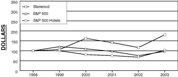 (Starwood Hotels and Resorts Graph)